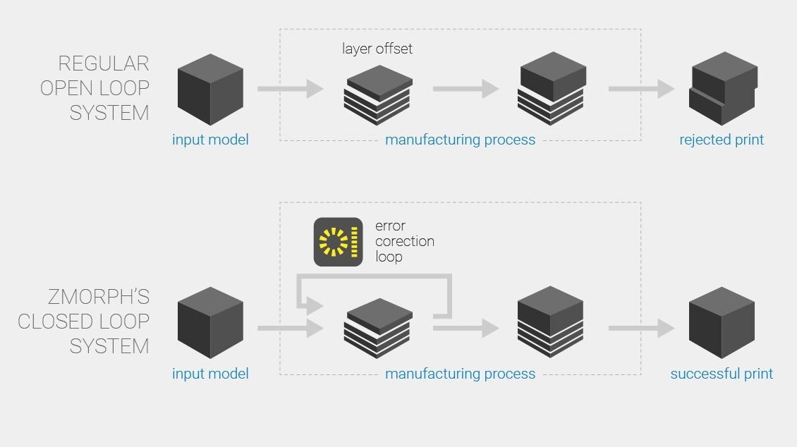 Closed Loop System